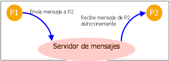 Esquema de mensajes de la práctica 1