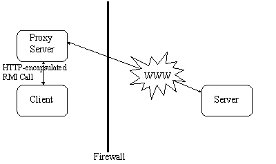 [RMI client communicating with server 
outside firewall]