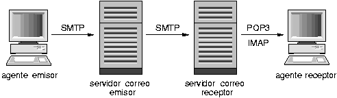 funcionamiento SMTP
