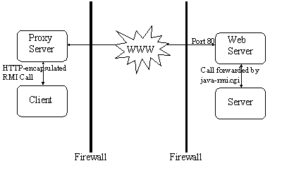 [Communication with both RMI client and 
server behind firewalls]
