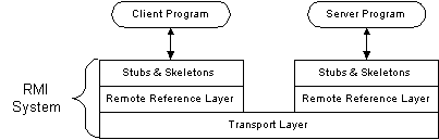 [RMI Architecture Layers]