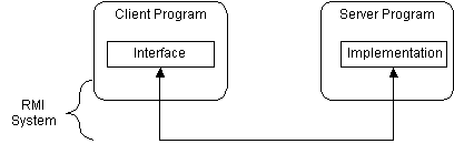 [RMI Architecture 
Layers]