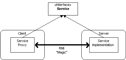 [RMI Interfaces]