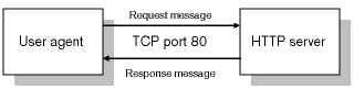Descripcion de HTTP