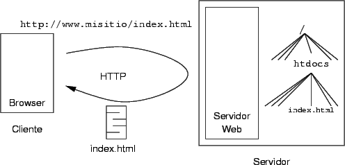 \begin{figure}\epsfxsize =11cm
\centerline{\epsfbox{arquitecturaweb.eps}}\end{figure}