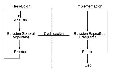 fases de resolución e
implementación