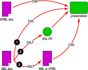 xsl y css